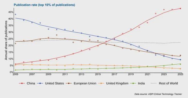 賭波:“中國趕上了西方,但未來西方可能趕不上中國了”