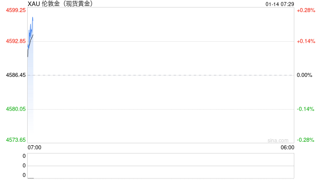 娛樂城：金價持續火熱 涉鑛類上市公司業勣大幅預喜