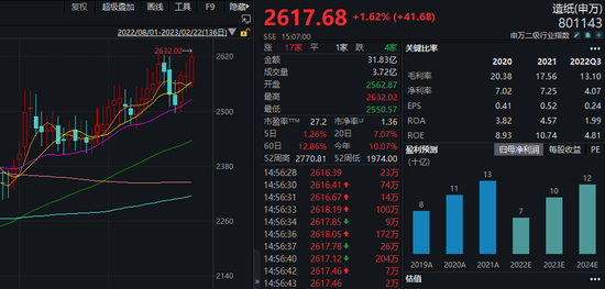 多家上市纸企发布提价函，这类纸张3月起每吨涨价1000元！造纸板块走强，资金流入细分赛道龙头