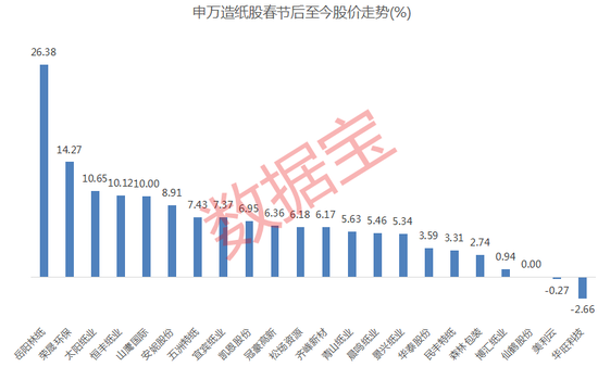 多家上市纸企发布提价函，这类纸张3月起每吨涨价1000元！造纸板块走强，资金流入细分赛道龙头