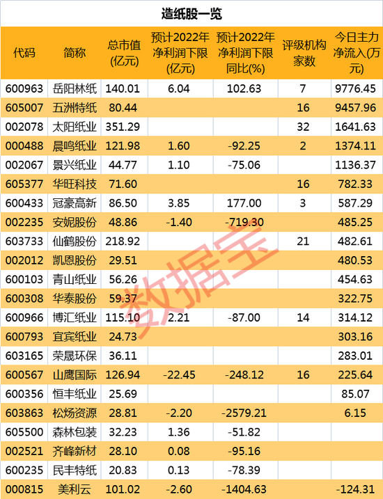 多家上市纸企发布提价函，这类纸张3月起每吨涨价1000元！造纸板块走强，资金流入细分赛道龙头